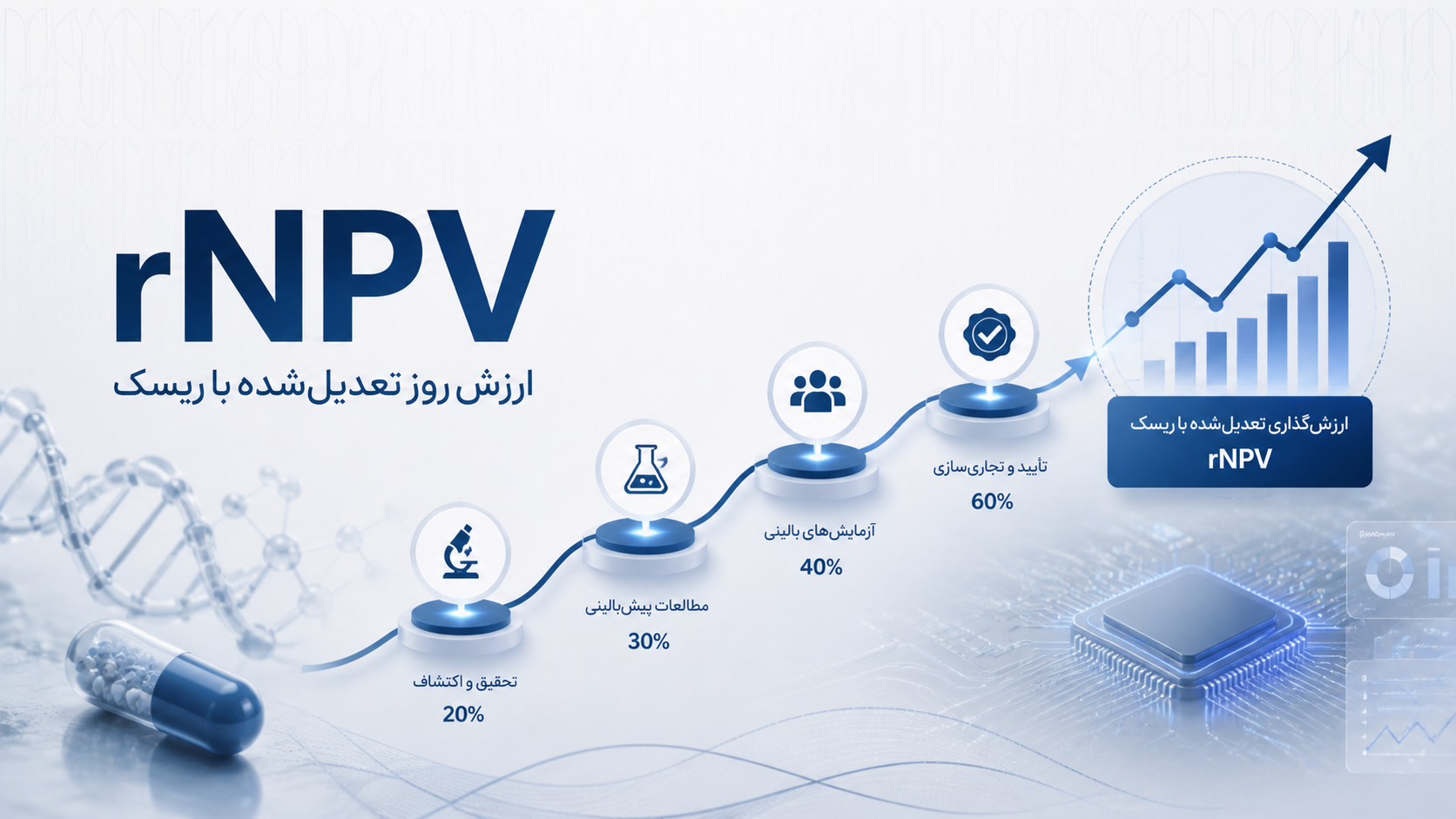 روش ارزش روز تعدیل‌شده با ریسک چیست؟ راهنمای rNPV در ارزش‌گذاری سهام