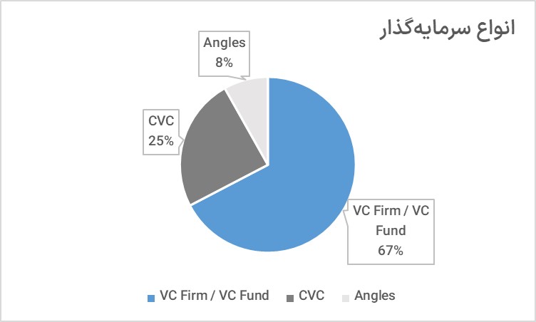 نمودار نحوه توزیع انواع سرمایه‌گذار در ایران