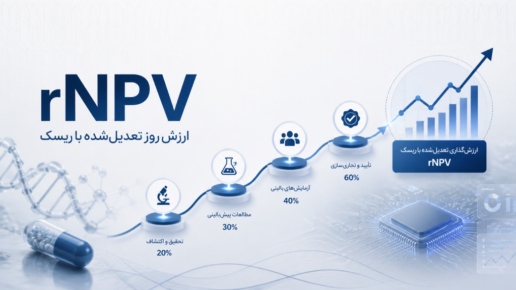 روش ارزش روز تعدیل‌شده با ریسک چیست؟ راهنمای rNPV در ارزش‌گذاری سهام