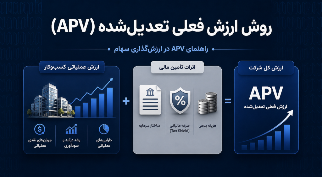 روش ارزش فعلی تعدیل‌شده چیست؟ راهنمای APV در ارزش‌گذاری سهام