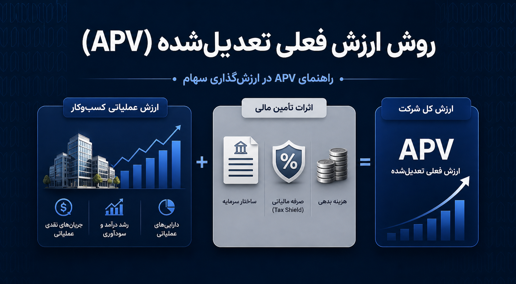 روش ارزش فعلی تعدیل‌شده چیست؟ راهنمای APV در ارزش‌گذاری سهام